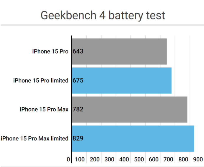 科尔沁apple维修站iPhone15Pro的ProMotion高刷功能耗电吗