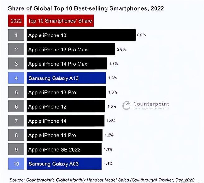 科尔沁苹果维修分享:为什么iPhone14的销量不如iPhone13? 