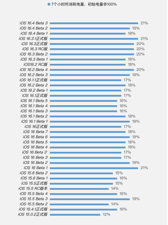 科尔沁苹果手机维修分享iOS 16.4 Beta 3续航跑分等测试结果汇总 