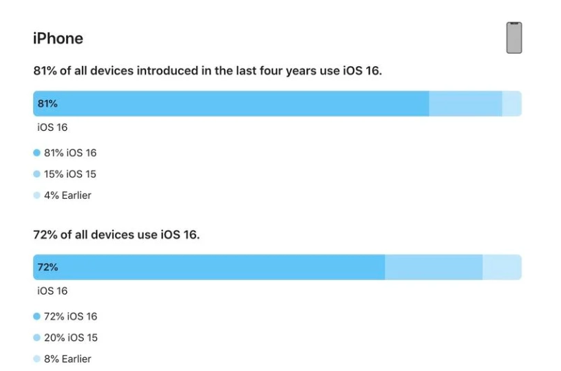 科尔沁苹果手机维修分享iOS 16 / iPadOS 16 安装率 