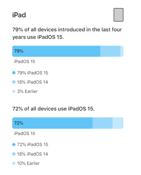 科尔沁苹果手机维修分享iOS 16将至，iOS 15安装率怎么样 