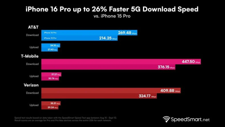 科尔沁苹果手机维修分享iPhone 16 Pro 系列的 5G 速度 