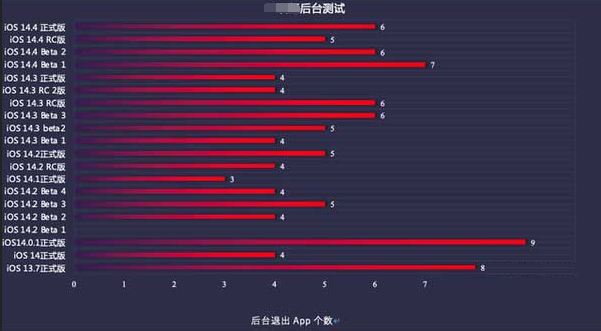 科尔沁苹果手机维修分享iOS14.5beta1续航怎么样 