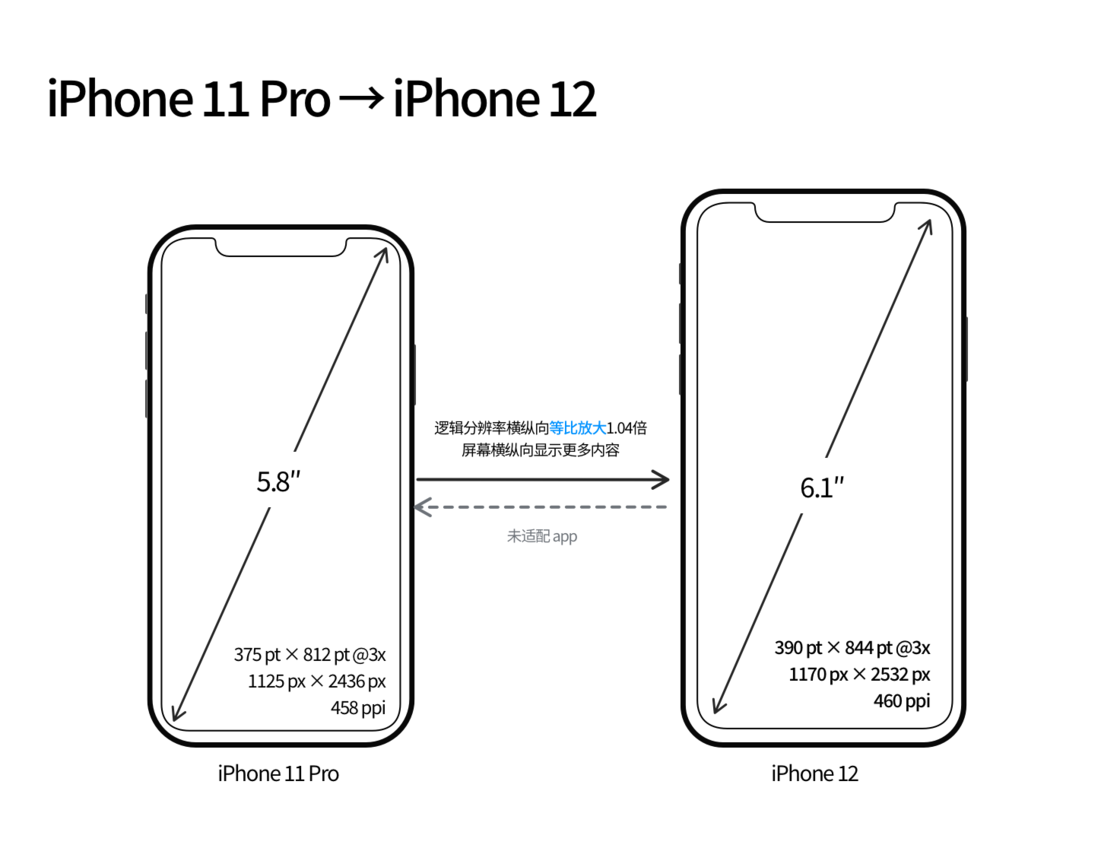 科尔沁苹果手机维修分享iPhone 12 mini 和 iPhone 12 Pro 的尺寸变化会改变显示内容吗 